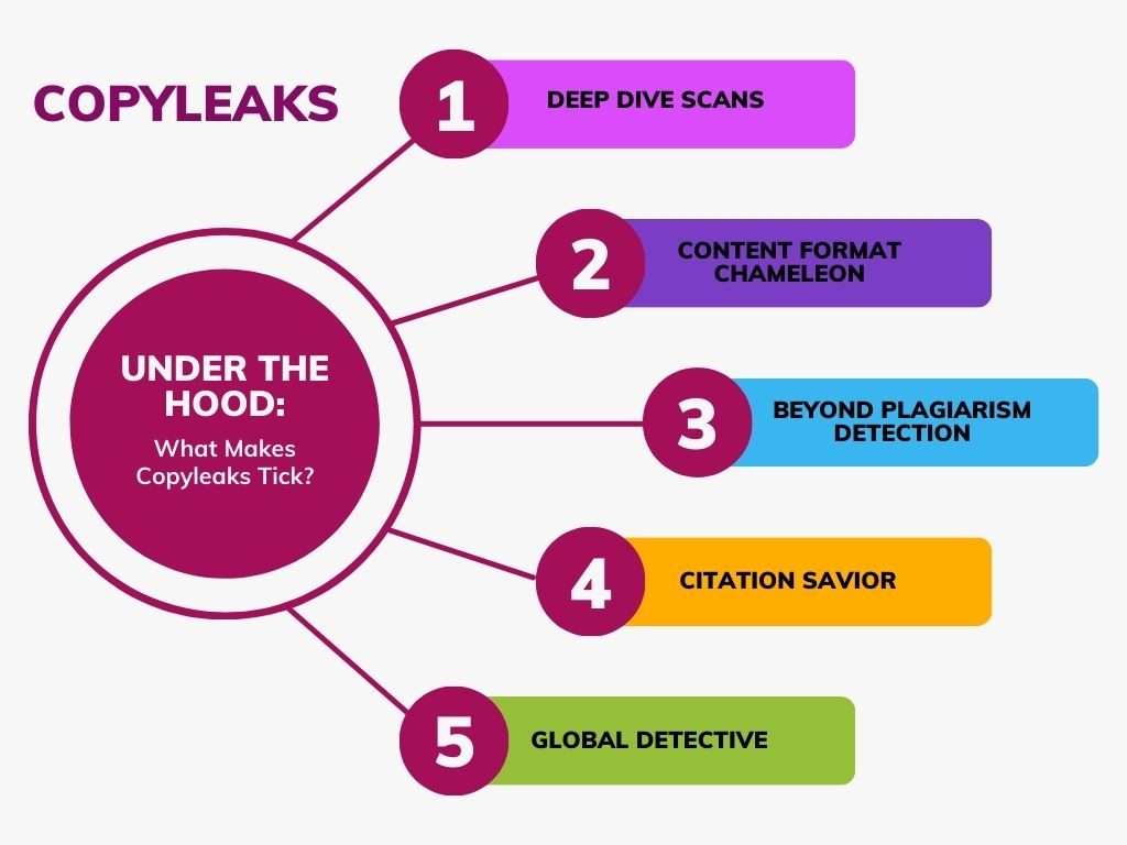 Copyleaks Plagiarism Checker - Under the Hood: What Makes Copyleaks Tick?