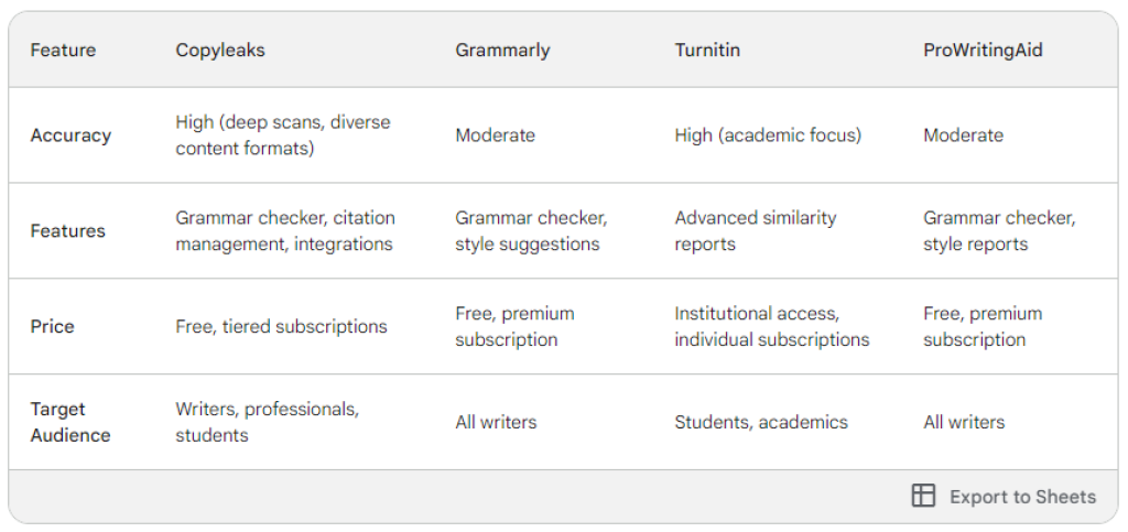 Copyleaks Plagiarism Checker - Competitors